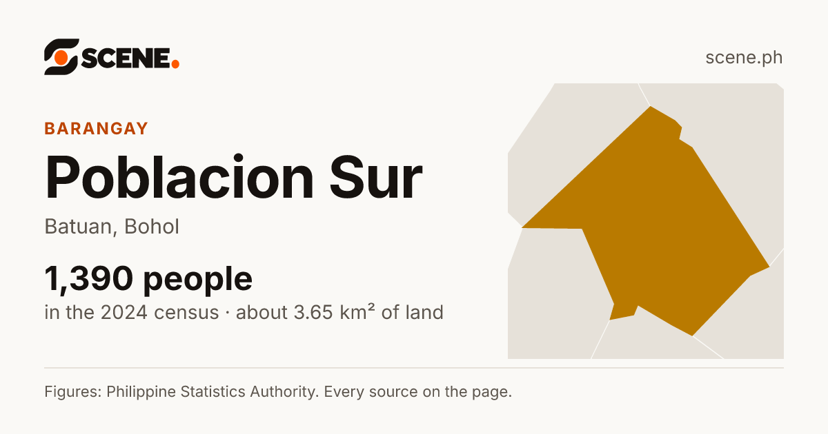 Poblacion Sur, Batuan, barangay: 1,390 people in the 2024 census