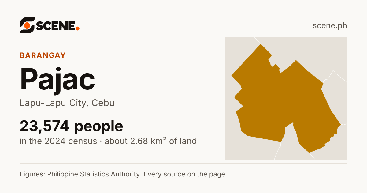 Pajac, Lapu-Lapu City, barangay: 23,574 people in the 2024 census