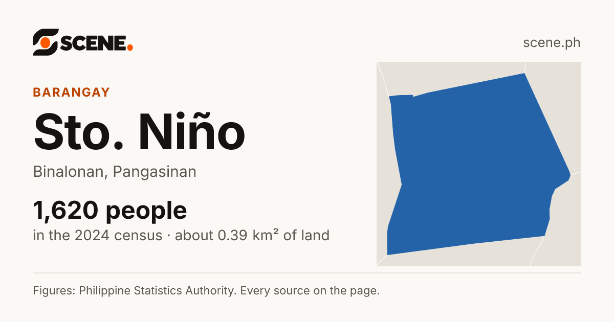 Sto. Niño, Binalonan, barangay: 1,620 people in the 2024 census