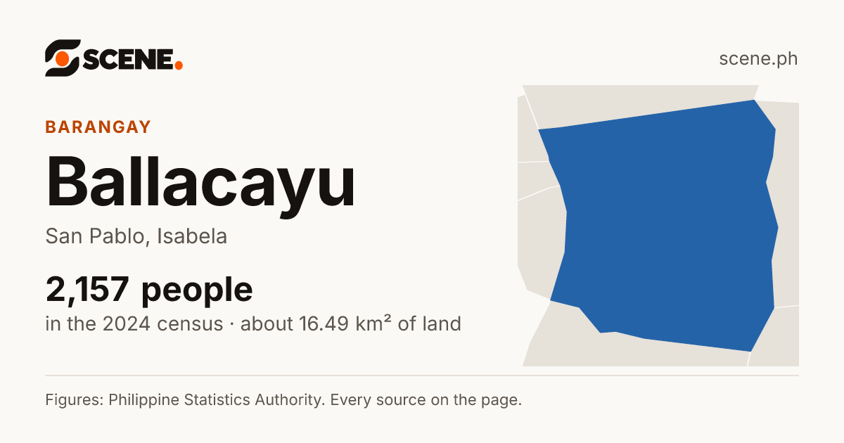 Ballacayu, San Pablo, barangay: 2,157 people in the 2024 census