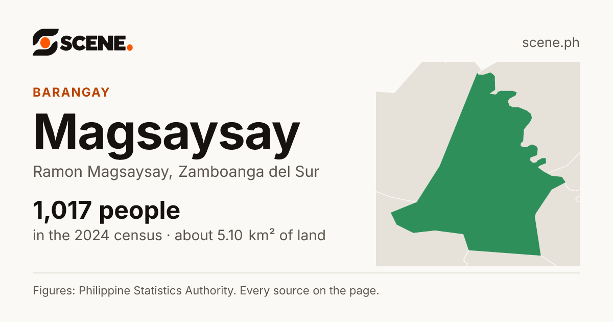 Magsaysay, Ramon Magsaysay, barangay: 1,017 people in the 2024 census