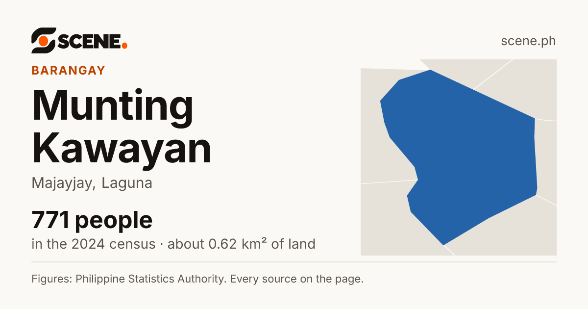 Munting Kawayan, Majayjay, barangay: 771 people in the 2024 census
