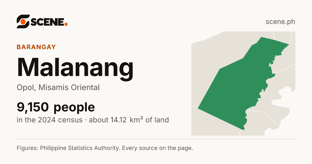Malanang, Opol, barangay: 9,150 people in the 2024 census