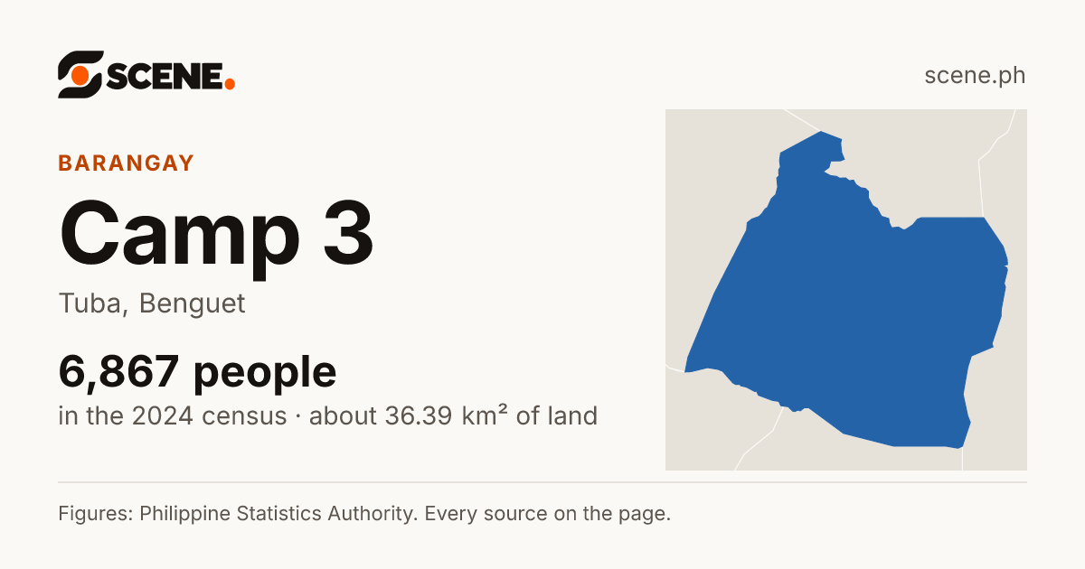 Camp 3, Tuba, barangay: 6,867 people in the 2024 census