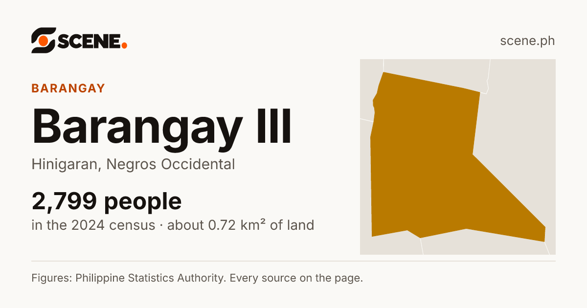 Barangay III, Hinigaran, barangay: 2,799 people in the 2024 census