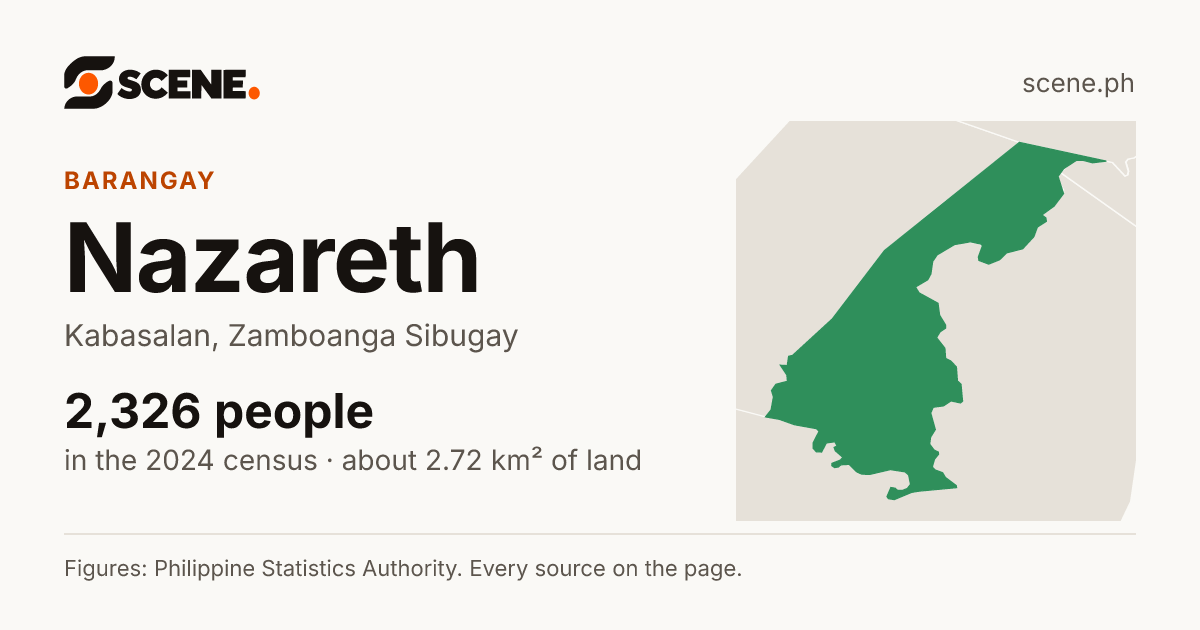 Nazareth, Kabasalan, barangay: 2,326 people in the 2024 census