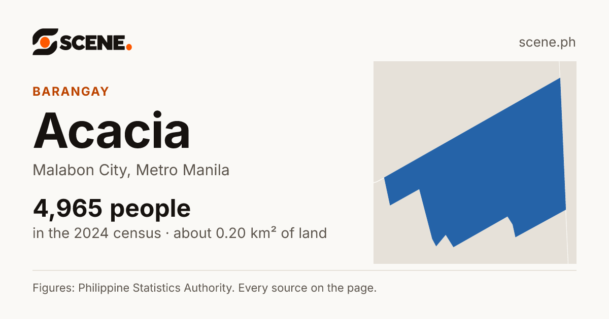 Acacia, Malabon City, barangay: 4,965 people in the 2024 census