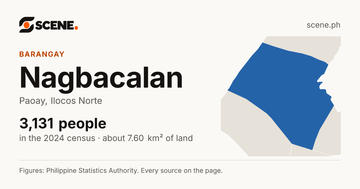 Nagbacalan, Paoay, barangay: 3,131 people in the 2024 census