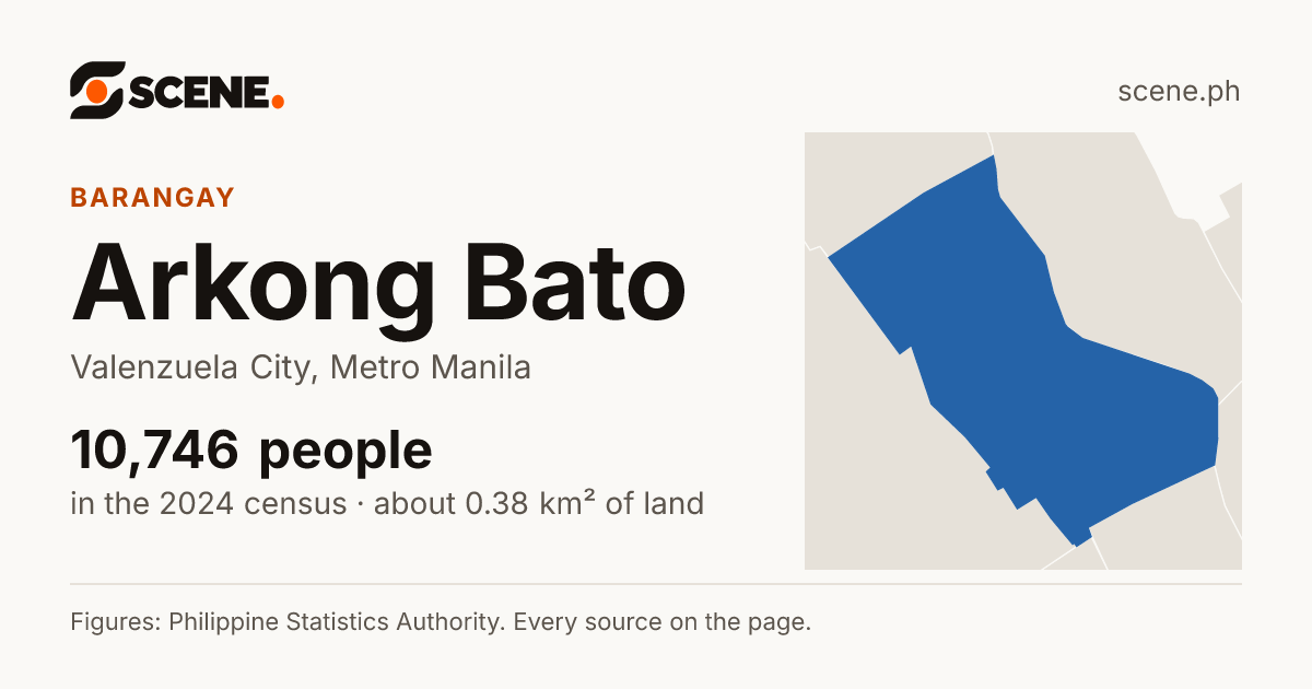 Arkong Bato, Valenzuela City, barangay: 10,746 people in the 2024 census