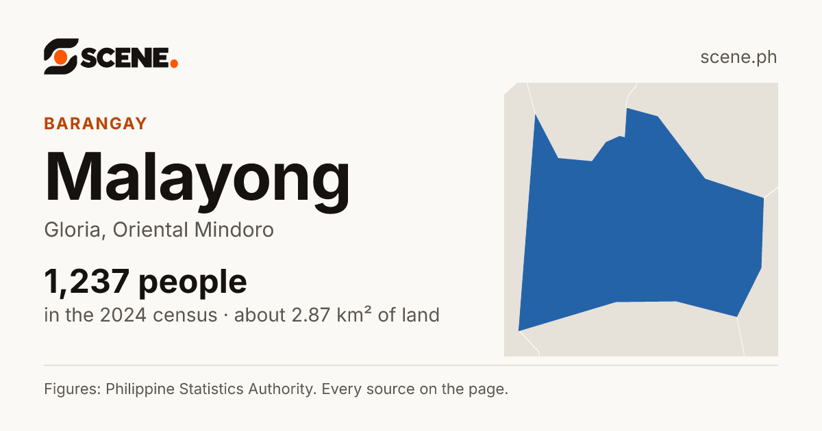 Malayong, Gloria, barangay: 1,237 people in the 2024 census