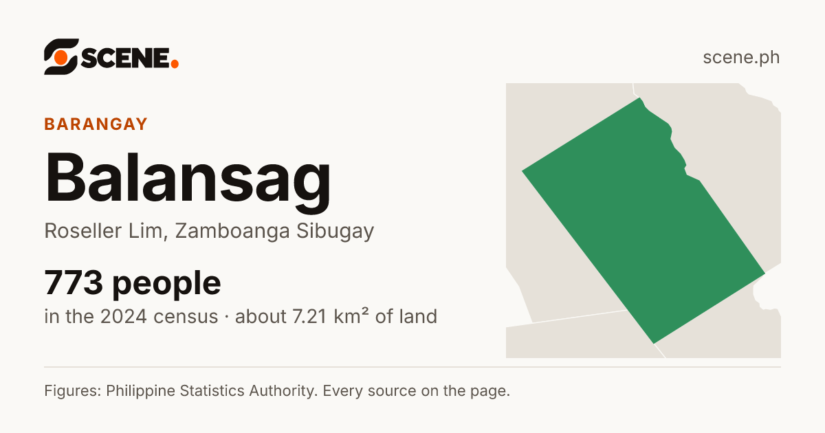Balansag, Roseller Lim, barangay: 773 people in the 2024 census