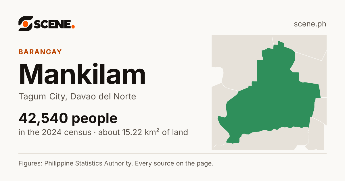 Mankilam, Tagum City, barangay: 42,540 people in the 2024 census