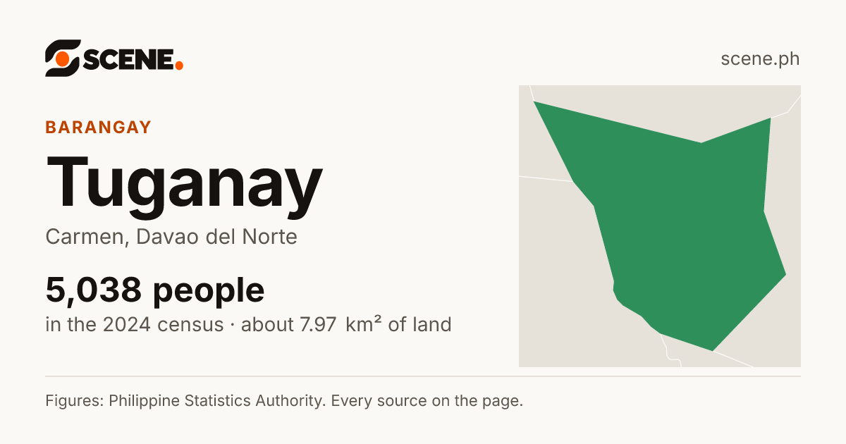 Tuganay, Carmen, barangay: 5,038 people in the 2024 census