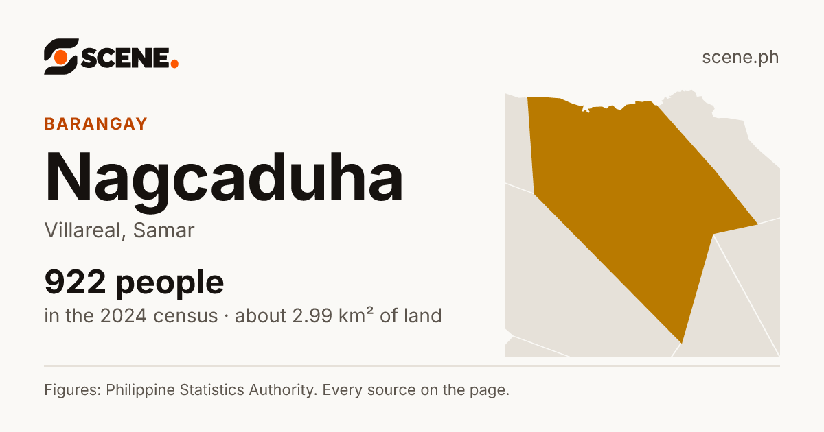 Nagcaduha, Villareal, barangay: 922 people in the 2024 census