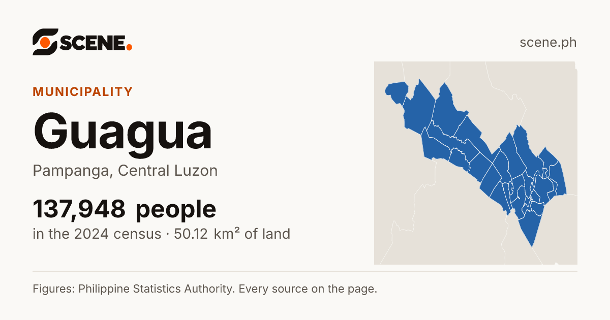 Guagua, Pampanga, municipality: 137,948 people in the 2024 census