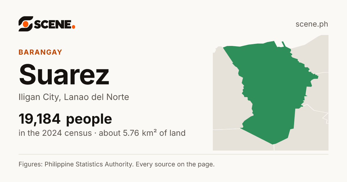 Suarez, Iligan City, barangay: 19,184 people in the 2024 census