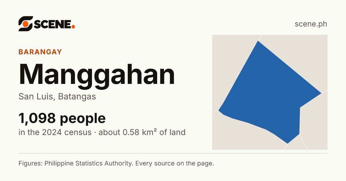 Manggahan, San Luis, barangay: 1,098 people in the 2024 census