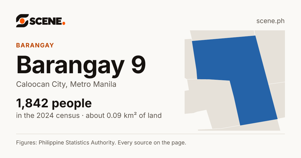 Barangay 9, Caloocan City, barangay: 1,842 people in the 2024 census