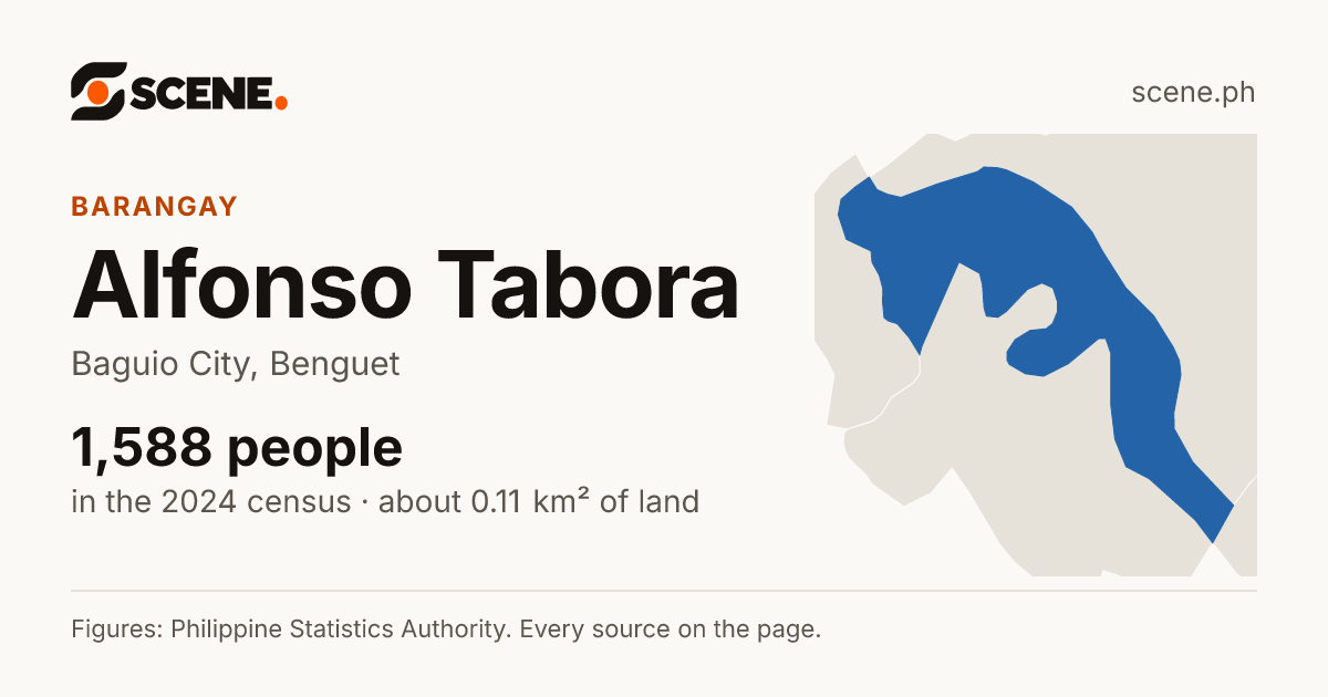 Alfonso Tabora, Baguio City, barangay: 1,588 people in the 2024 census