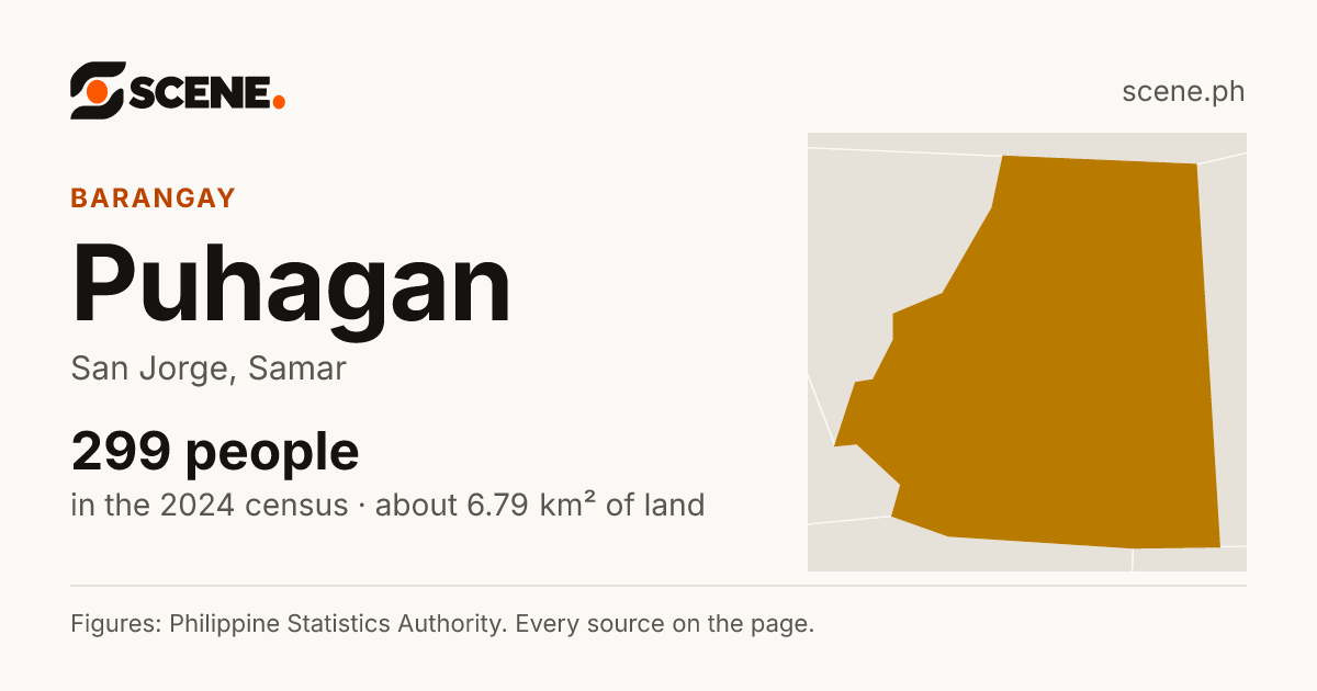 Puhagan, San Jorge, barangay: 299 people in the 2024 census