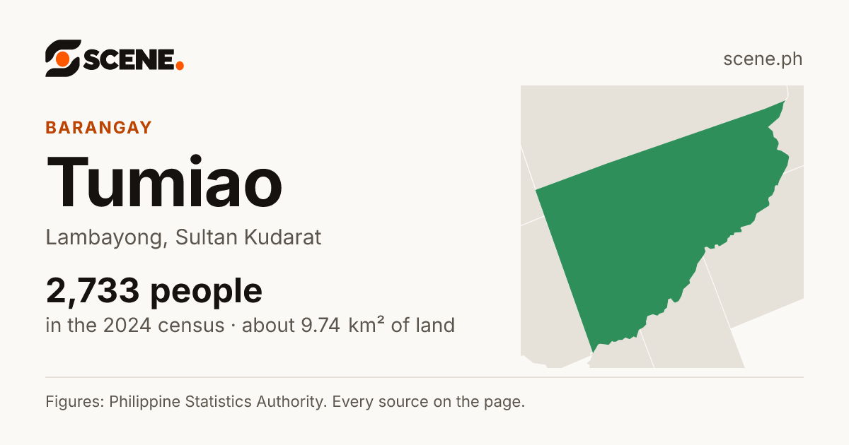 Tumiao, Lambayong, barangay: 2,733 people in the 2024 census