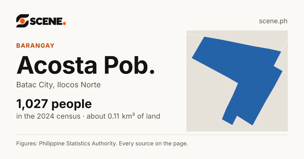 Acosta Pob., Batac City, barangay: 1,027 people in the 2024 census