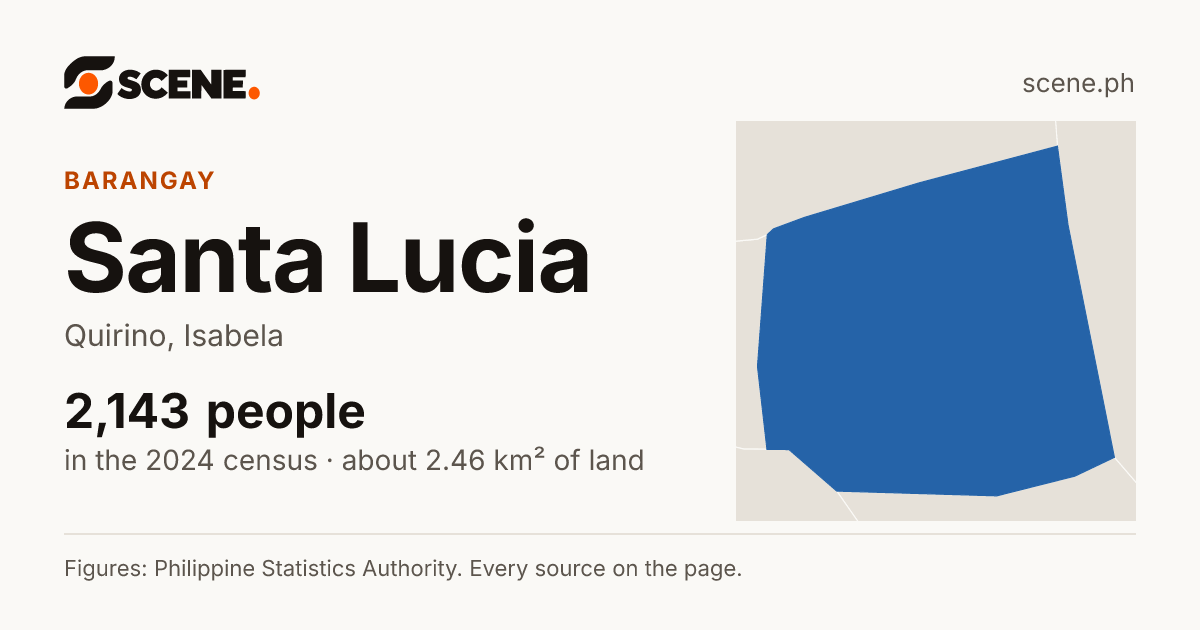 Santa Lucia, Quirino, barangay: 2,143 people in the 2024 census