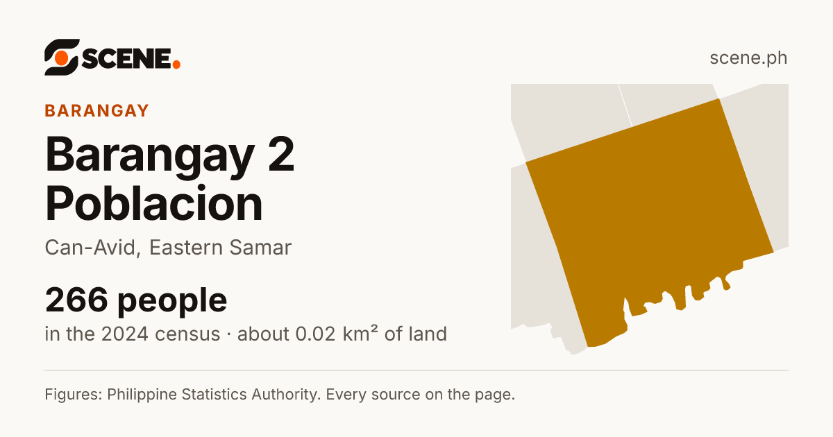 Barangay 2 Poblacion, Can-Avid, barangay: 266 people in the 2024 census