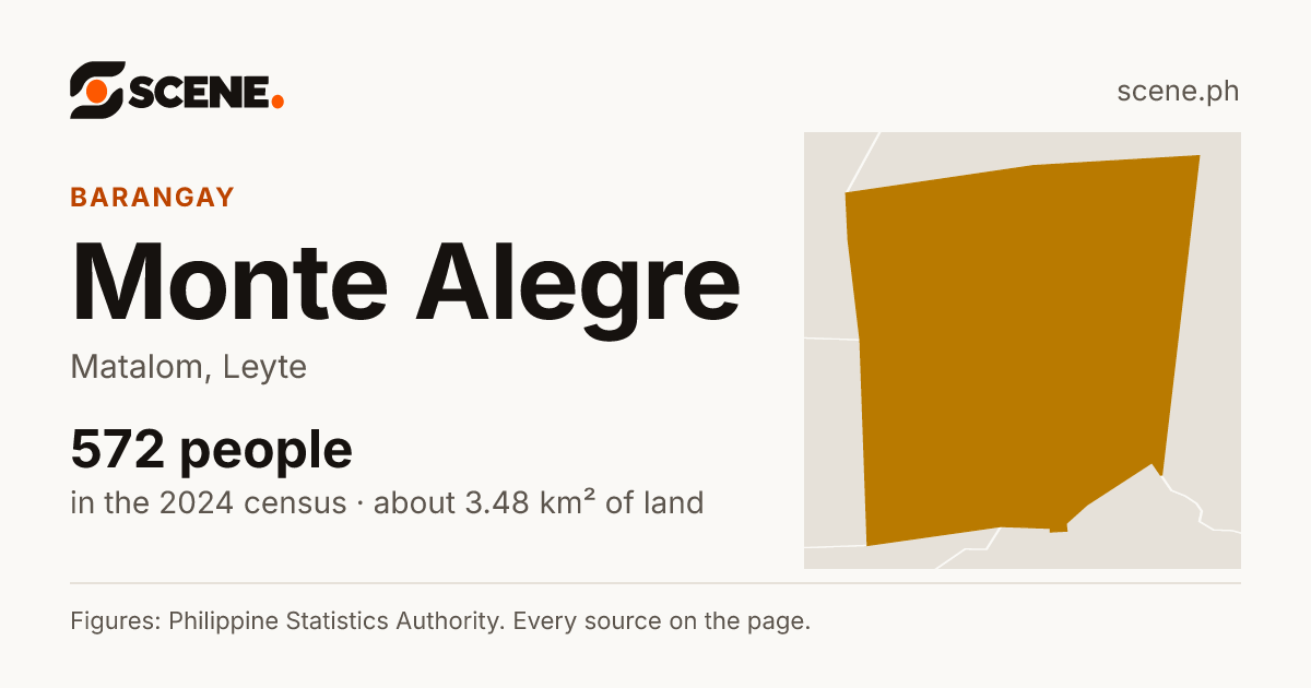 Monte Alegre, Matalom, barangay: 572 people in the 2024 census