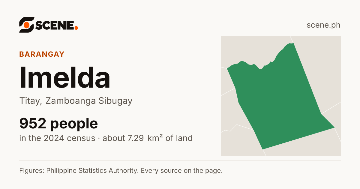 Imelda, Titay, barangay: 952 people in the 2024 census