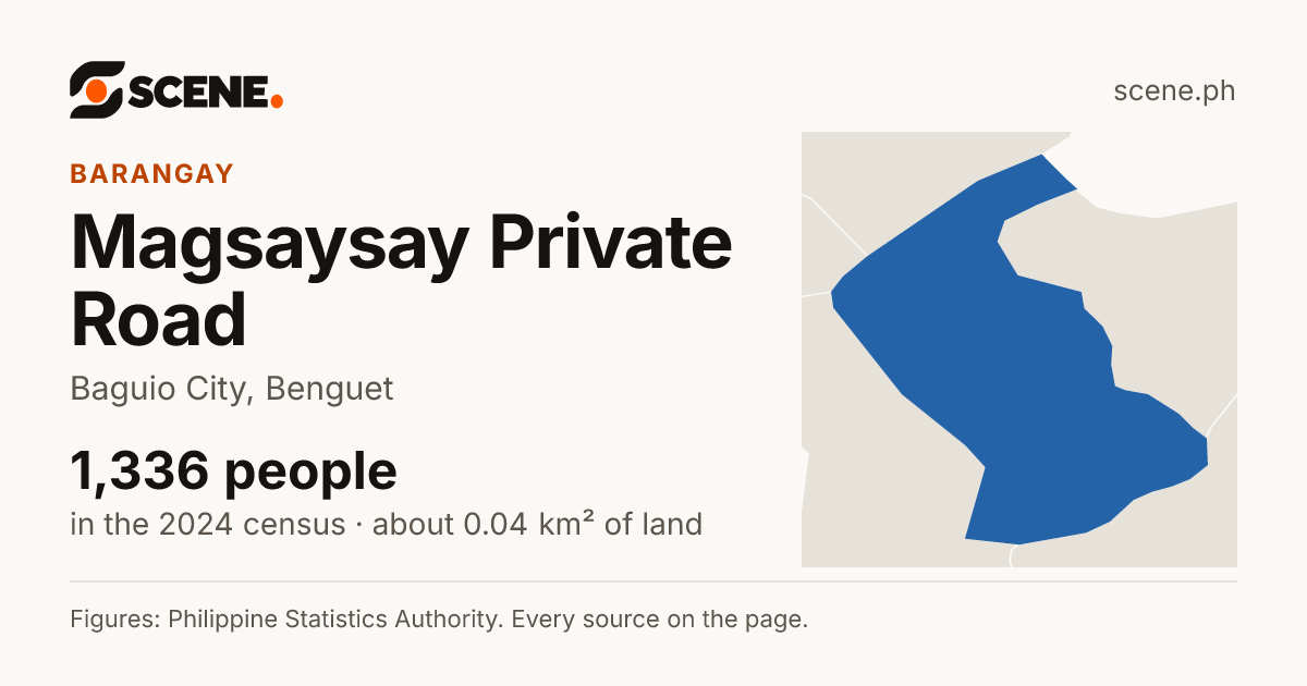 Magsaysay Private Road, Baguio City, barangay: 1,336 people in the 2024 census