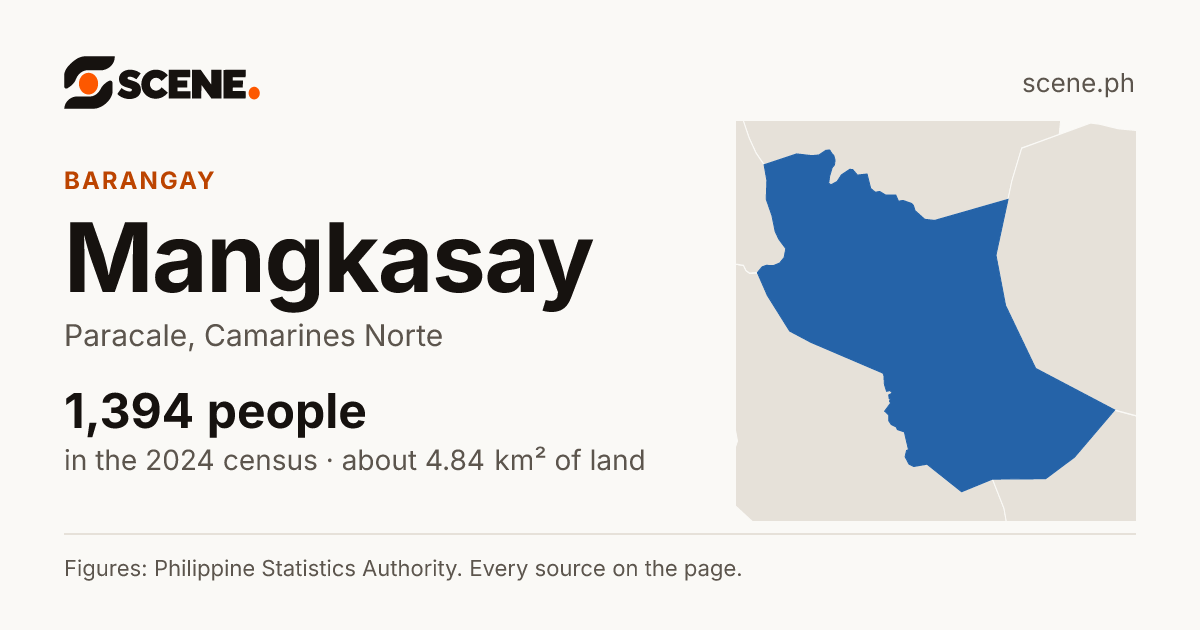 Mangkasay, Paracale, barangay: 1,394 people in the 2024 census