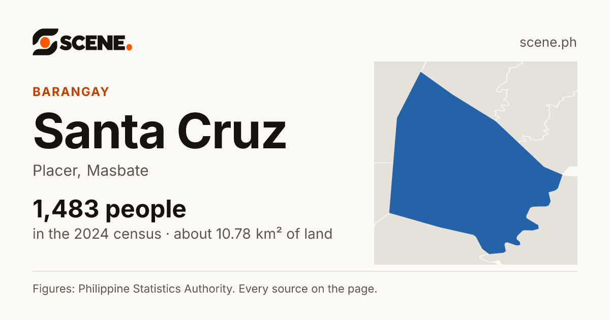 Santa Cruz, Placer, Masbate, barangay: 1,483 people in the 2024 census