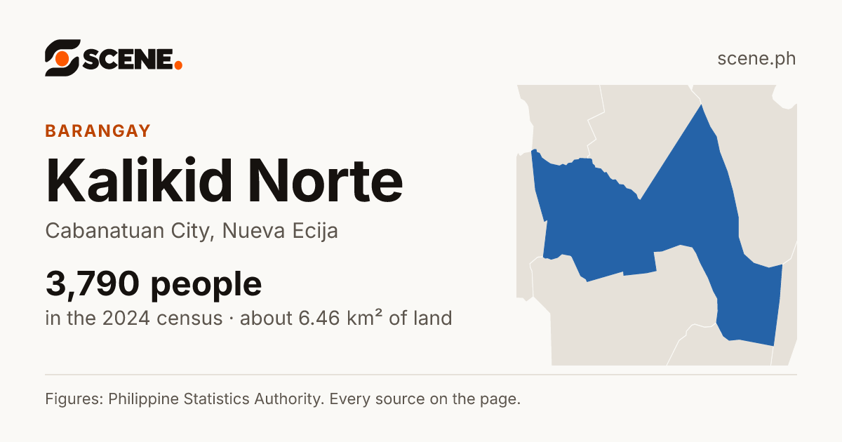 Kalikid Norte, Cabanatuan City, barangay: 3,790 people in the 2024 census