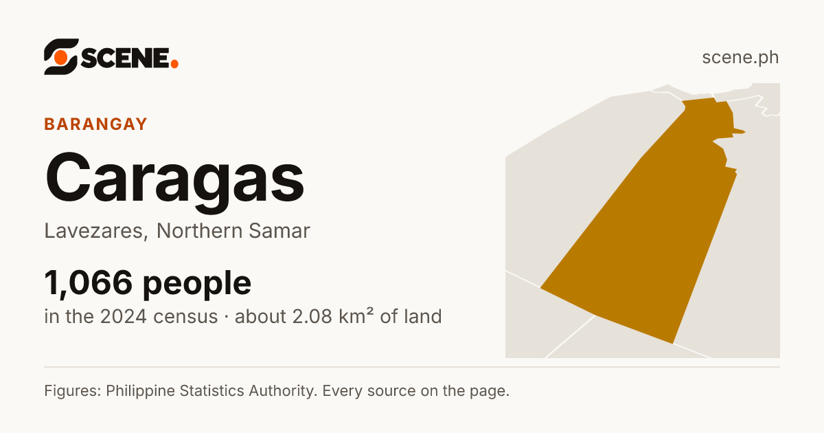 Caragas, Lavezares, barangay: 1,066 people in the 2024 census