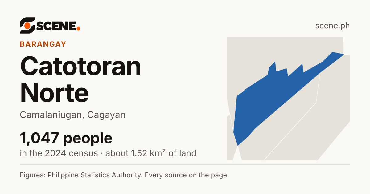 Catotoran Norte, Camalaniugan, barangay: 1,047 people in the 2024 census