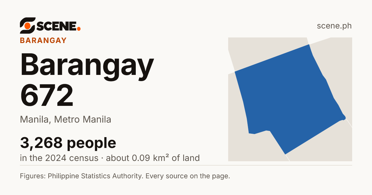 Barangay 672, Manila, barangay: 3,268 people in the 2024 census