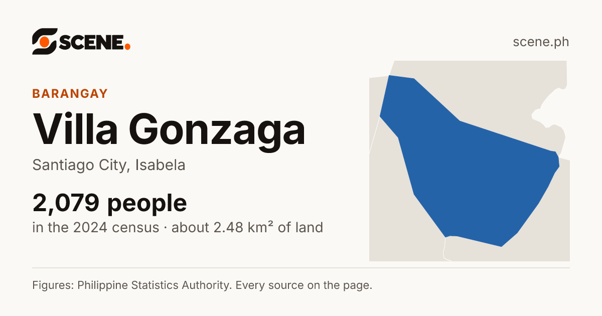 Villa Gonzaga, Santiago City, barangay: 2,079 people in the 2024 census