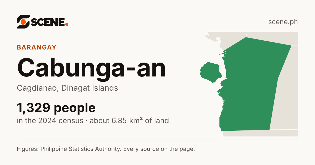 Cabunga-an, Cagdianao, barangay: 1,329 people in the 2024 census