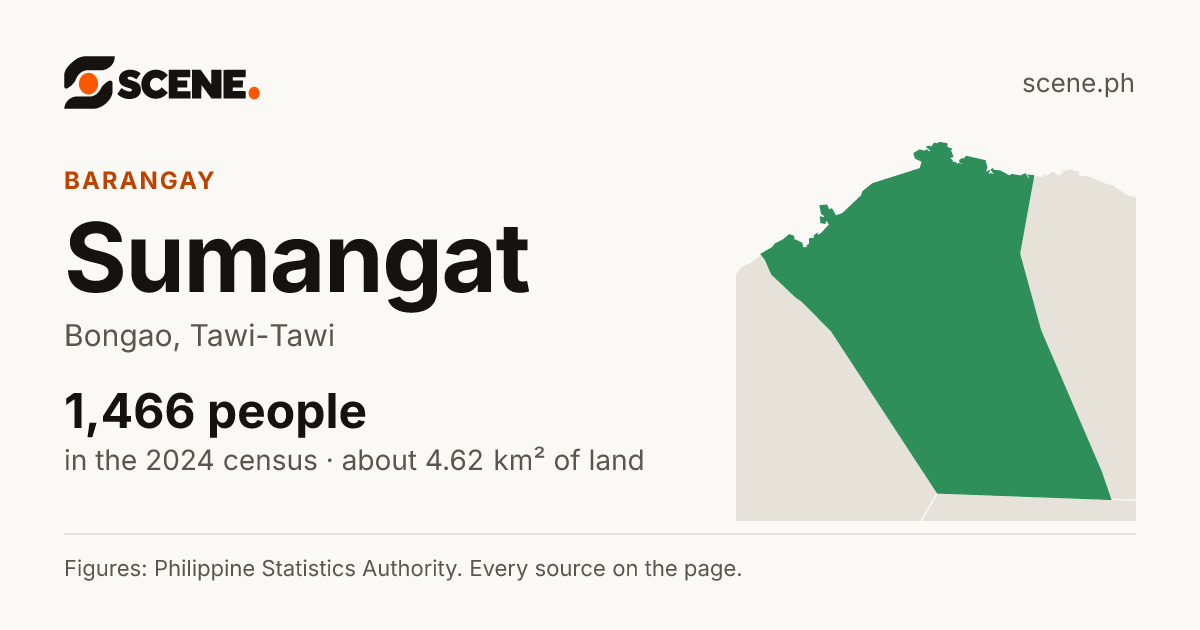 Sumangat, Bongao, barangay: 1,466 people in the 2024 census