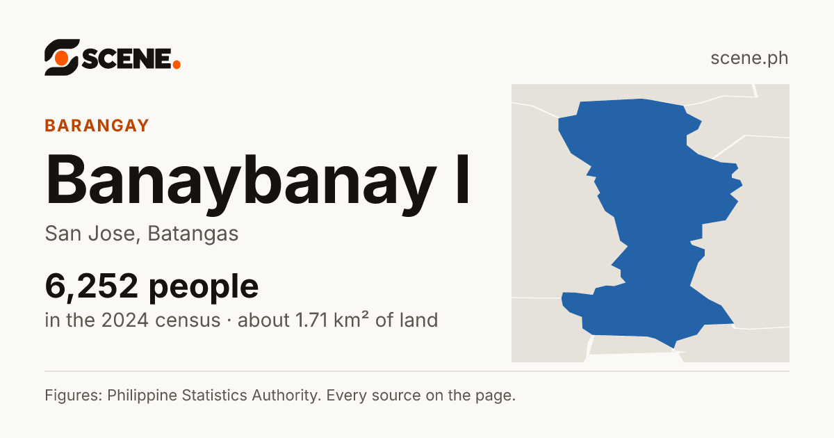 Banaybanay I, San Jose, barangay: 6,252 people in the 2024 census