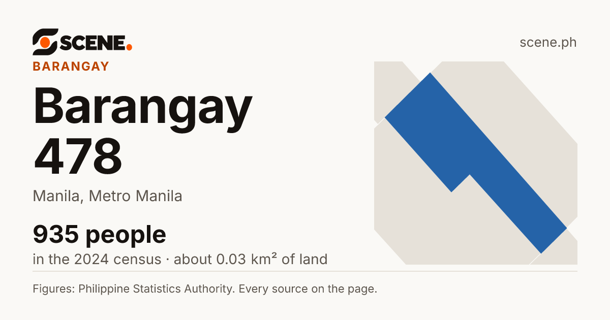 Barangay 478, Manila, barangay: 935 people in the 2024 census