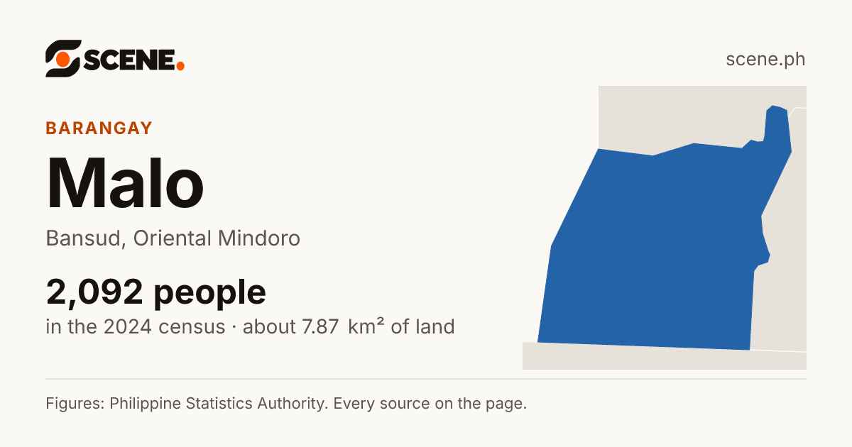 Malo, Bansud, barangay: 2,092 people in the 2024 census