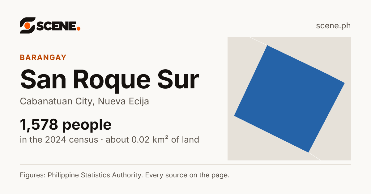 San Roque Sur, Cabanatuan City, barangay: 1,578 people in the 2024 census