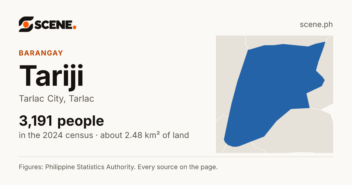 Tariji, Tarlac City, barangay: 3,191 people in the 2024 census