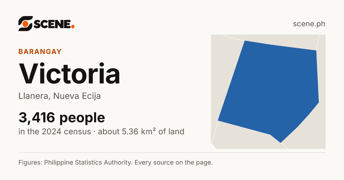 Victoria, Llanera, barangay: 3,416 people in the 2024 census