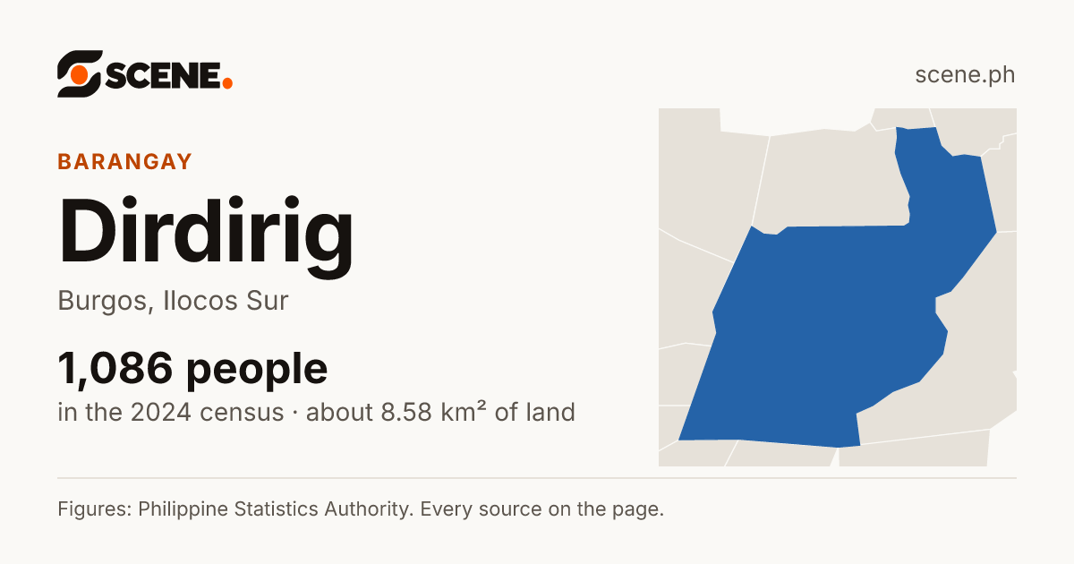 Dirdirig, Burgos, barangay: 1,086 people in the 2024 census