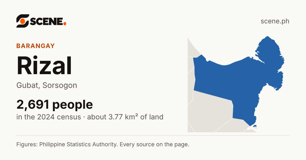 Rizal, Gubat, barangay: 2,691 people in the 2024 census