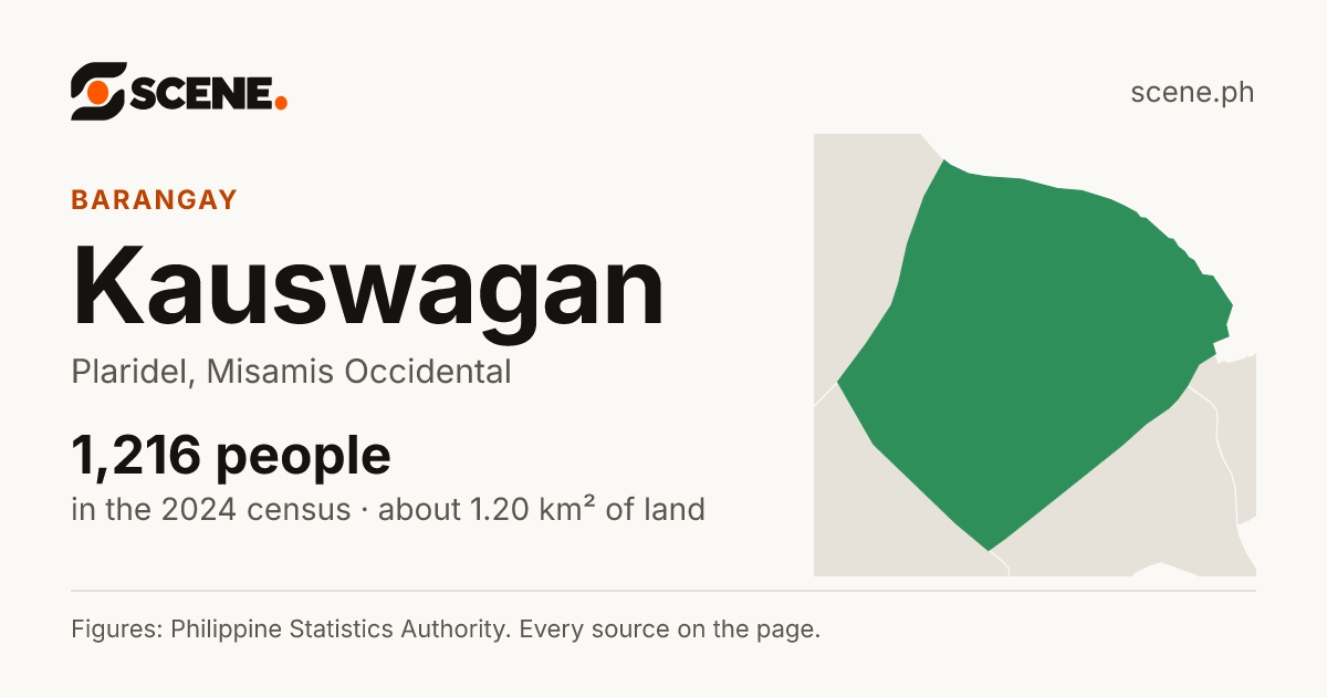 Kauswagan, Plaridel, barangay: 1,216 people in the 2024 census
