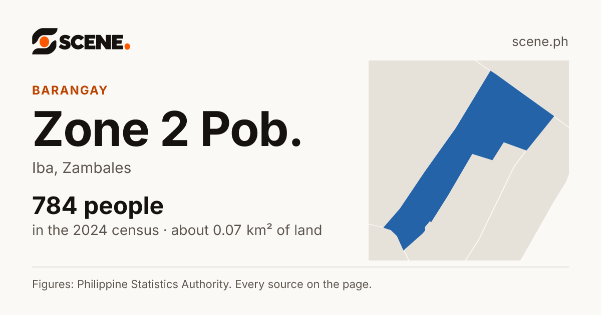 Zone 2 Pob., Iba, barangay: 784 people in the 2024 census